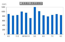 2013年1 9月广东省进出口贸易总值情况图